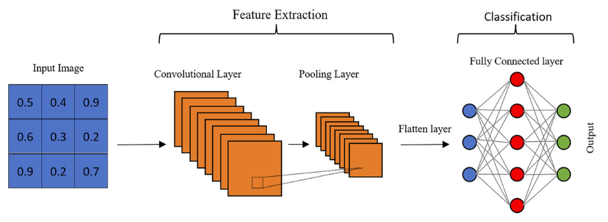 CNN architecture screenshot
