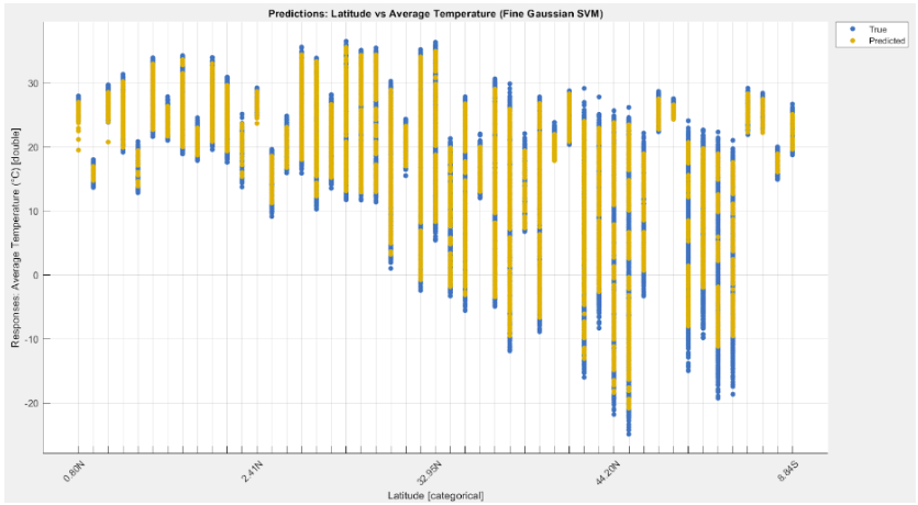 Geographical Climate Change Algorithm
