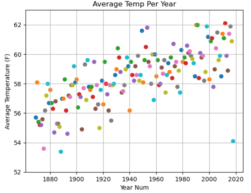 NYC Temperature Analysis