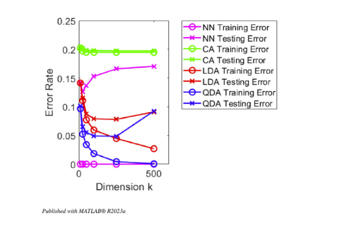 Classifier comparison and evaluation results